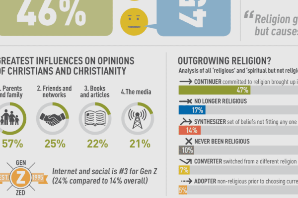 McCrindle Faith & Belief Infographic